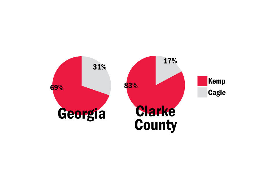 Kemp cagle pie graph